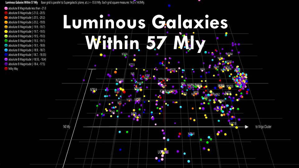 Luminous Galaxies Within 57 Mly