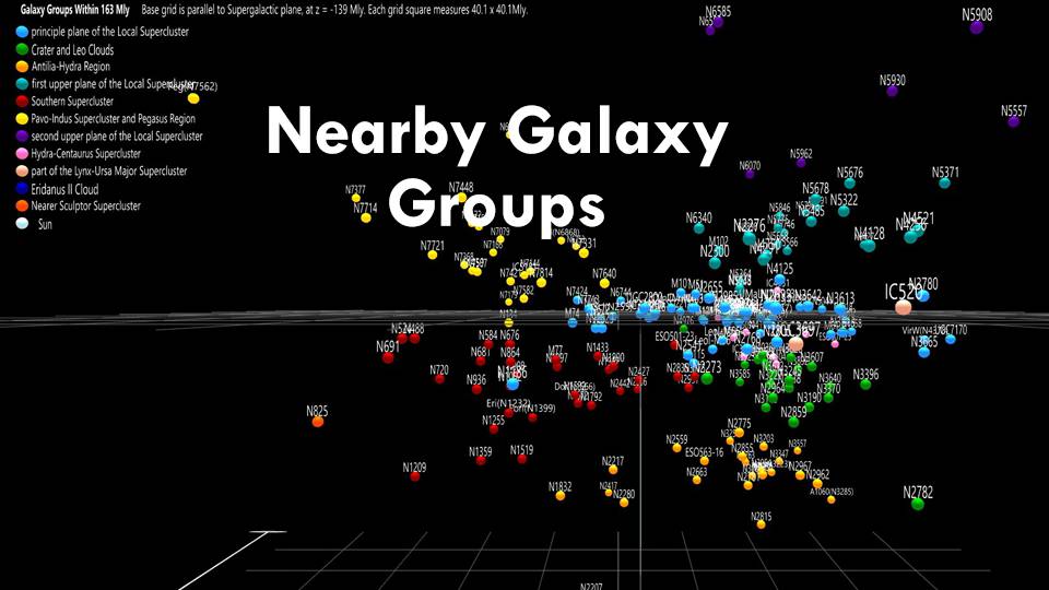 Nearby Galaxy Groups