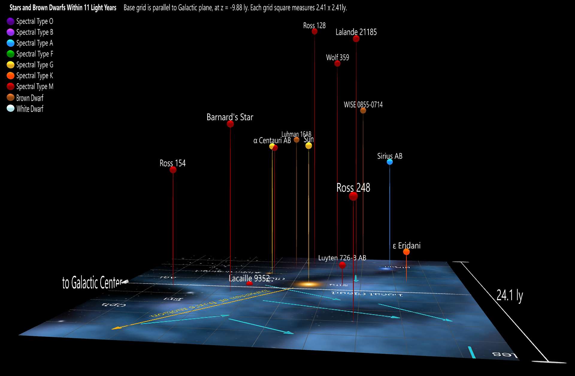 Stars and Brown Dwarfs within 11 Light Years of the Sun
